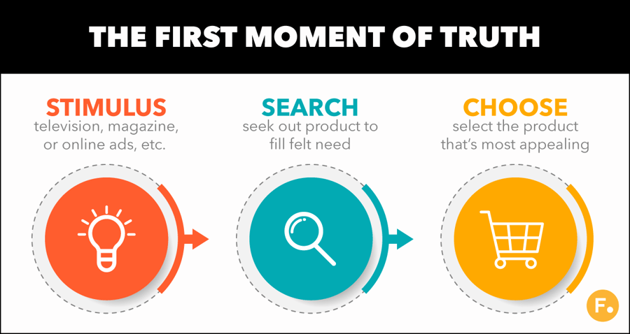 FMOT-First-Moment-of-Truth